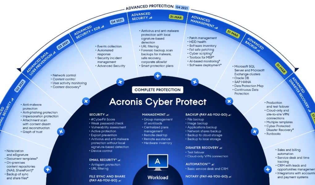 Nouvelle offre Acronis Cyber Protect pour MSP